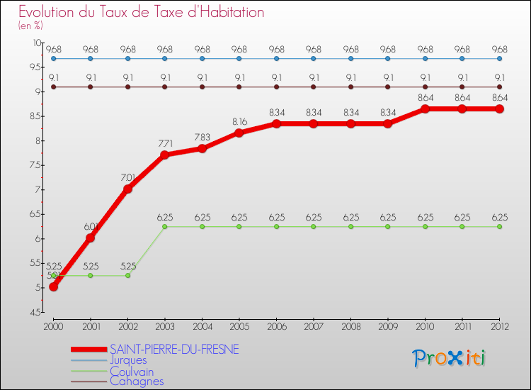 Evolution du taux de la taxe d'habitation pour SAINT-PIERRE-DU-FRESNE et les communes proches Comparaison des taux de la taxe d'habitation pour SAINT-PIERRE-DU-FRESNE et les communes voisines