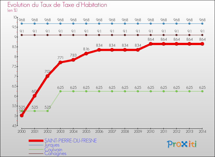 Evolution du taux de la taxe d'habitation pour SAINT-PIERRE-DU-FRESNE et les communes proches de 2000 à 2014 Comparaison des taux de la taxe d'habitation pour SAINT-PIERRE-DU-FRESNE et les communes voisines de 2000 à 2014