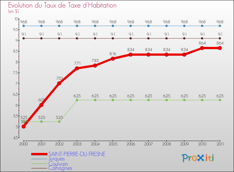 Evolution du taux de la taxe d'habitation pour SAINT-PIERRE-DU-FRESNE et les communes proches Comparaison des taux de la taxe d'habitation pour SAINT-PIERRE-DU-FRESNE et les communes voisines