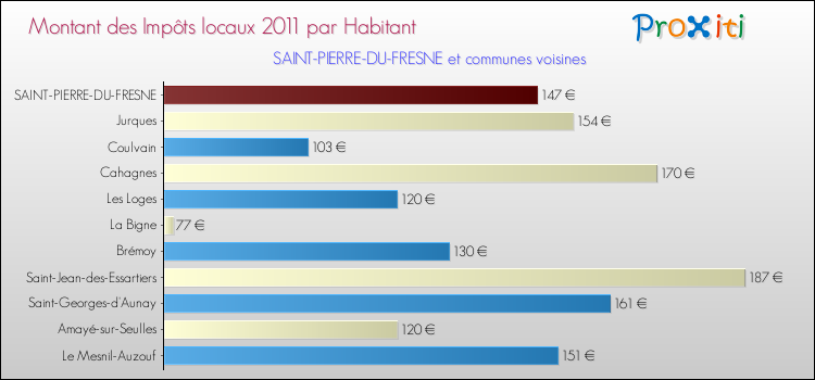 Montant des impôts locaux par Habitant pour SAINT-PIERRE-DU-FRESNE et les communes proches Comparaison des impôts locaux par habitant pour SAINT-PIERRE-DU-FRESNE et les communes voisines