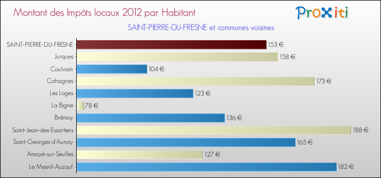 Montant des impôts locaux par Habitant pour SAINT-PIERRE-DU-FRESNE et les communes proches Comparaison des impôts locaux par habitant pour SAINT-PIERRE-DU-FRESNE et les communes voisines