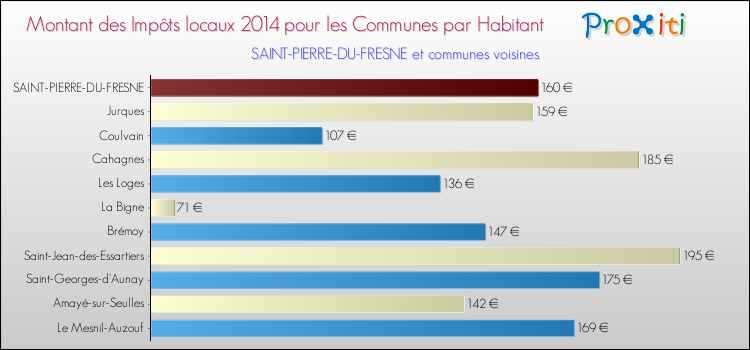 Montant des impôts locaux par Habitant pour SAINT-PIERRE-DU-FRESNE et les communes proches en 2014 Comparaison des impôts locaux par habitant pour SAINT-PIERRE-DU-FRESNE et les communes voisines en 2014