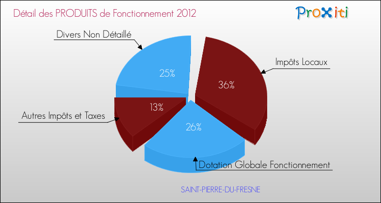 Décomposition du Budget de Fonctionnement 2012 de la commune de SAINT-PIERRE-DU-FRESNE Budget de Fonctionnement 2012 pour la commune de SAINT-PIERRE-DU-FRESNE