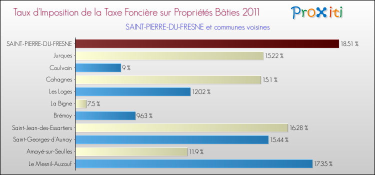 Taux d'imposition de la taxe foncière sur le bati 2011 pour SAINT-PIERRE-DU-FRESNE et les communes proches Comparaison des taux d'imposition de la taxe foncière sur le bati 2011 pour SAINT-PIERRE-DU-FRESNE et les communes voisines