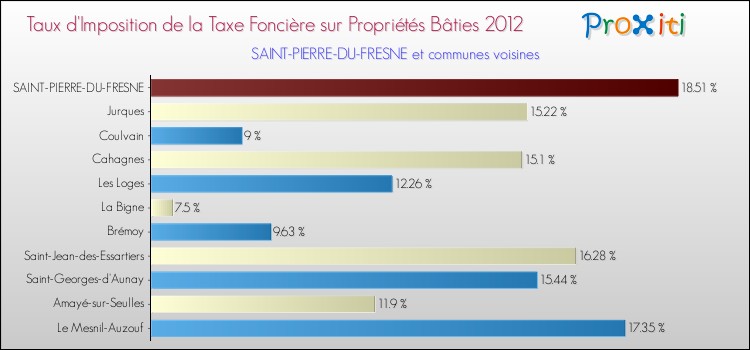 Taux d'imposition de la taxe foncière sur le bati 2012 pour SAINT-PIERRE-DU-FRESNE et les communes proches Comparaison des taux d'imposition de la taxe foncière sur le bati 2012 pour SAINT-PIERRE-DU-FRESNE et les communes voisines