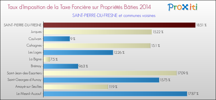 Taux d'imposition de la taxe foncière sur le bati 2014 pour SAINT-PIERRE-DU-FRESNE et les communes proches Comparaison des taux d'imposition de la taxe foncière sur le bati 2014 pour SAINT-PIERRE-DU-FRESNE et les communes voisines