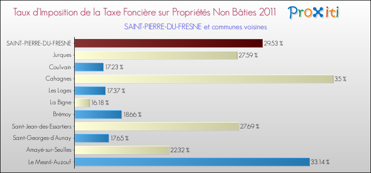 Taux d'imposition de la taxe foncière sur les immeubles et terrains non batis 2011 pour SAINT-PIERRE-DU-FRESNE et les communes proches Comparaison des taux d'imposition de la taxe foncière sur les immeubles et terrains non batis 2011 pour SAINT-PIERRE-DU-FRESNE et les communes voisines
