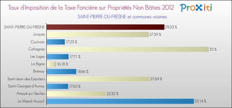 Taux d'imposition de la taxe foncière sur les immeubles et terrains non batis 2012 pour SAINT-PIERRE-DU-FRESNE et les communes proches Comparaison des taux d'imposition de la taxe foncière sur les immeubles et terrains non batis 2012 pour SAINT-PIERRE-DU-FRESNE et les communes voisines