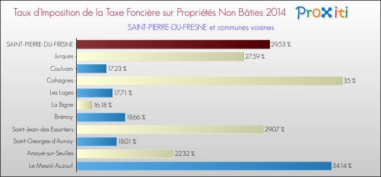 Taux d'imposition de la taxe foncière sur les immeubles et terrains non batis 2014 pour SAINT-PIERRE-DU-FRESNE et les communes proches Comparaison des taux d'imposition de la taxe foncière sur les immeubles et terrains non batis 2014 pour SAINT-PIERRE-DU-FRESNE et les communes voisines