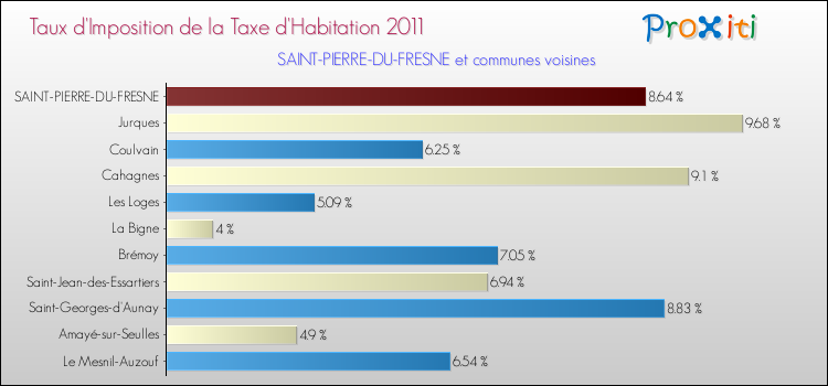 Taux d'imposition de la taxe d'habitation 2011 pour SAINT-PIERRE-DU-FRESNE et les communes proches Comparaison des taux d'imposition de la taxe d'habitation 2011 pour SAINT-PIERRE-DU-FRESNE et les communes voisines
