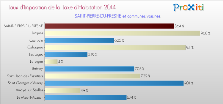 Taux d'imposition de la taxe d'habitation 2014 pour SAINT-PIERRE-DU-FRESNE et les communes proches Comparaison des taux d'imposition de la taxe d'habitation 2014 pour SAINT-PIERRE-DU-FRESNE et les communes voisines