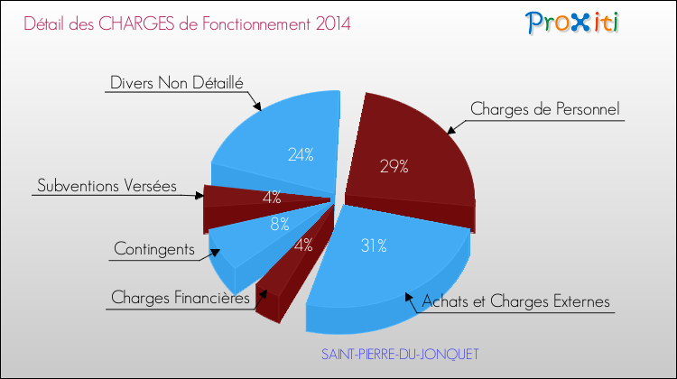 Décomposition des Charges de Fonctionnement 2014 de la commune de SAINT-PIERRE-DU-JONQUET Charges de Fonctionnement 2014 pour la commune de SAINT-PIERRE-DU-JONQUET