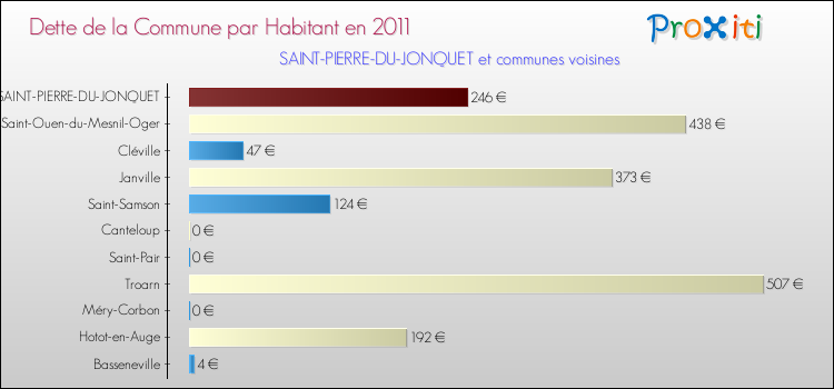 Dette par habitant de la commune en 2011 pour SAINT-PIERRE-DU-JONQUET et les communes proches Comparaison de la dette par habitant de la commune en 2011 pour SAINT-PIERRE-DU-JONQUET et les communes voisines