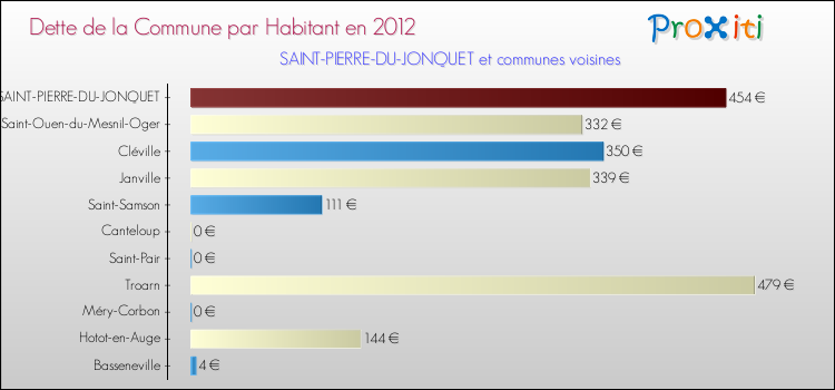 Dette par habitant de la commune en 2012 pour SAINT-PIERRE-DU-JONQUET et les communes proches Comparaison de la dette par habitant de la commune en 2012 pour SAINT-PIERRE-DU-JONQUET et les communes voisines