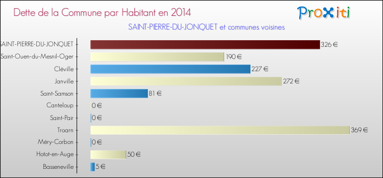 Dette par habitant de la commune en 2014 pour SAINT-PIERRE-DU-JONQUET et les communes proches Comparaison de la dette par habitant de la commune en 2014 pour SAINT-PIERRE-DU-JONQUET et les communes voisines