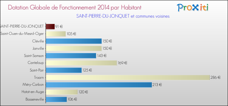 Montant des dotations globales de fonctionnement DGF par Habitant pour SAINT-PIERRE-DU-JONQUET et les communes proches en 2014. Comparaison des des dotations globales de fonctionnement DGF par habitant pour SAINT-PIERRE-DU-JONQUET et les communes voisines en 2014.