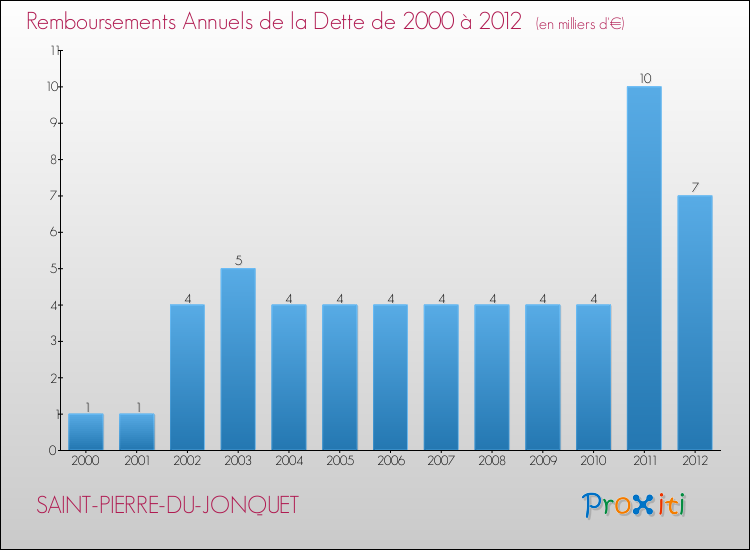Evolution de l'annuité de la dette pour la commune de SAINT-PIERRE-DU-JONQUET de 2000 à 2012 Annuités de la dette pour SAINT-PIERRE-DU-JONQUET de 2000 à 2012
