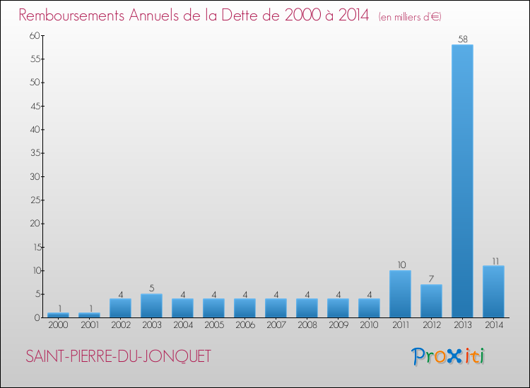 Evolution de l'annuité de la dette pour la commune de SAINT-PIERRE-DU-JONQUET de 2000 à 2014 Annuités de la dette pour SAINT-PIERRE-DU-JONQUET de 2000 à 2014