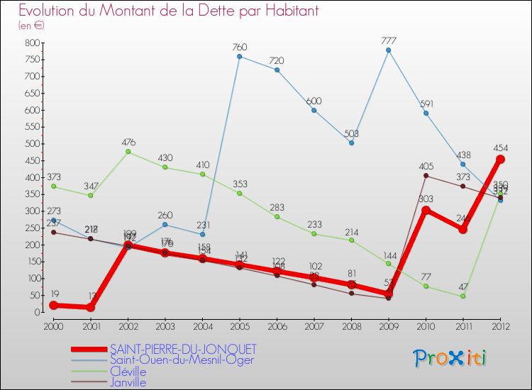 Evolution de la dette par habitant pour la commune de SAINT-PIERRE-DU-JONQUET et les communes proches de 2000 à 2012 Comparaison de la dette par habitant pour SAINT-PIERRE-DU-JONQUET et les communes voisines de 2000 à 2012