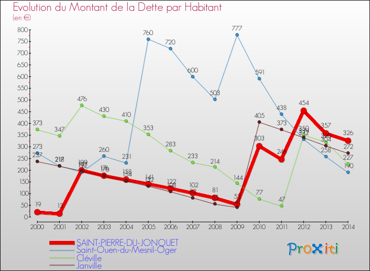 Evolution de la dette par habitant pour la commune de SAINT-PIERRE-DU-JONQUET et les communes proches de 2000 à 2014 Comparaison de la dette par habitant pour SAINT-PIERRE-DU-JONQUET et les communes voisines de 2000 à 2014