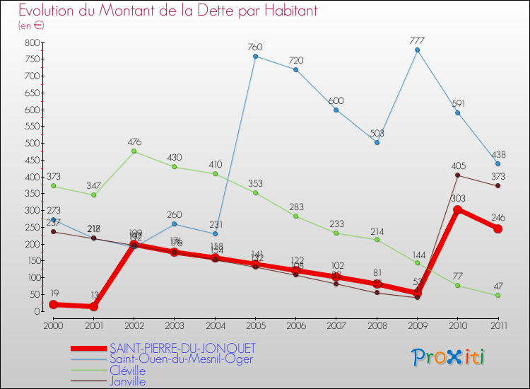 Evolution de la dette par habitant pour la commune de SAINT-PIERRE-DU-JONQUET et les communes proches Comparaison de la dette par habitant pour SAINT-PIERRE-DU-JONQUET et les communes voisines