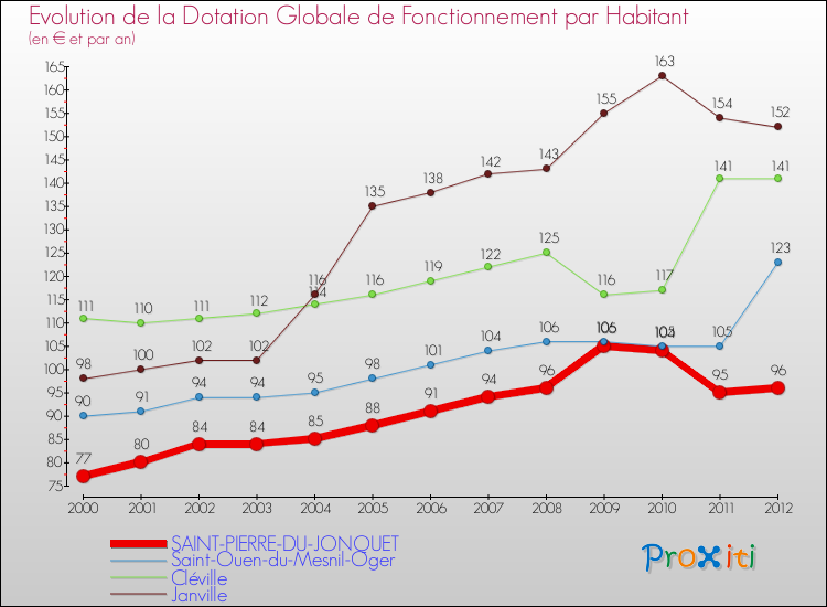 Evolution et montant de la dotation globale de fonctionnement par Habitant pour SAINT-PIERRE-DU-JONQUET et les communes proches Comparaison des dotations globales de fonctionnement par habitant pour SAINT-PIERRE-DU-JONQUET et les communes voisines