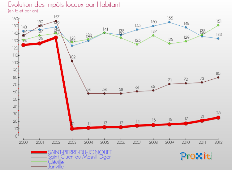 Evolution et montant des impôts locaux par Habitant pour SAINT-PIERRE-DU-JONQUET et les communes proches Comparaison des impôts locaux par habitant pour SAINT-PIERRE-DU-JONQUET et les communes voisines