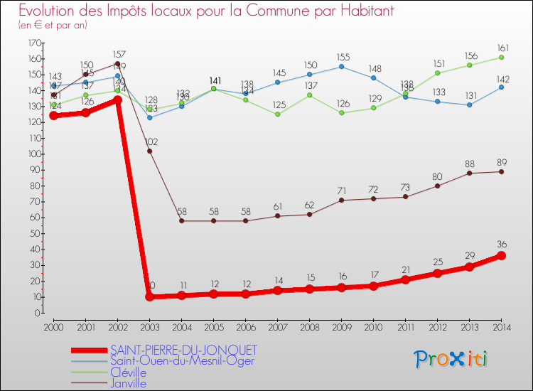 Evolution et montant des impôts locaux par Habitant pour SAINT-PIERRE-DU-JONQUET et les communes proches de 2000 à 2014 Comparaison des impôts locaux par habitant pour SAINT-PIERRE-DU-JONQUET et les communes voisines de 2000 à 2014