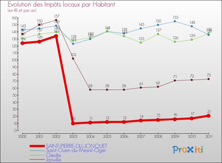 Evolution et montant des impôts locaux par Habitant pour SAINT-PIERRE-DU-JONQUET et les communes proches Comparaison des impôts locaux par habitant pour SAINT-PIERRE-DU-JONQUET et les communes voisines