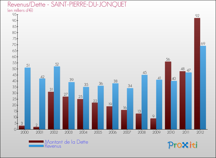 Evolution comparée de la dette et des revenus pour la commune de SAINT-PIERRE-DU-JONQUET de 2000 à 2012 Comparaison de la dette et des revenus pour SAINT-PIERRE-DU-JONQUET de 2000 à 2012