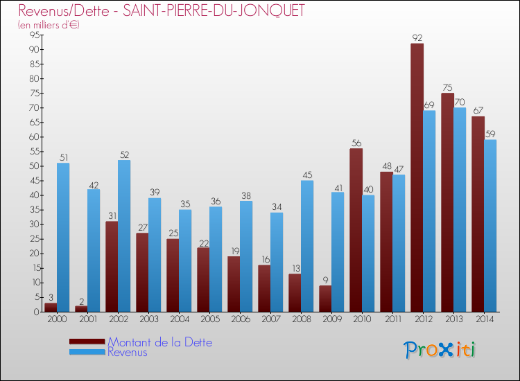 Evolution comparée de la dette et des revenus pour la commune de SAINT-PIERRE-DU-JONQUET de 2000 à 2014 Comparaison de la dette et des revenus pour SAINT-PIERRE-DU-JONQUET de 2000 à 2014