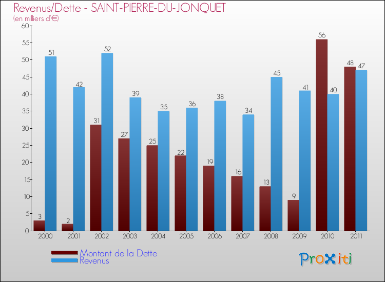 Evolution comparée de la dette et des revenus pour la commune de SAINT-PIERRE-DU-JONQUET de 2000 à 2011 Comparaison de la dette et des revenus pour SAINT-PIERRE-DU-JONQUET de 2000 à 2011
