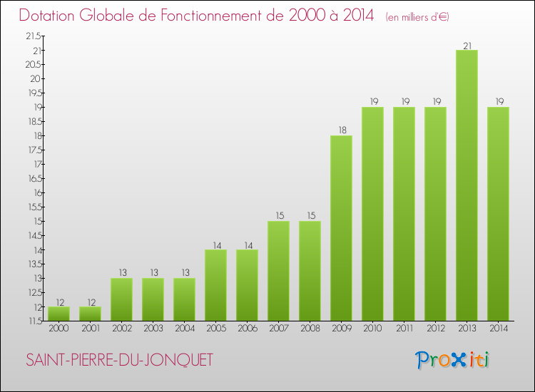 Evolution du montant de la Dotation Globale de Fonctionnement pour la commune de SAINT-PIERRE-DU-JONQUET de 2000 à 2014 Evolution du montant de la Dotation Globale de Fonctionnement pour SAINT-PIERRE-DU-JONQUET de 2000 à 2014