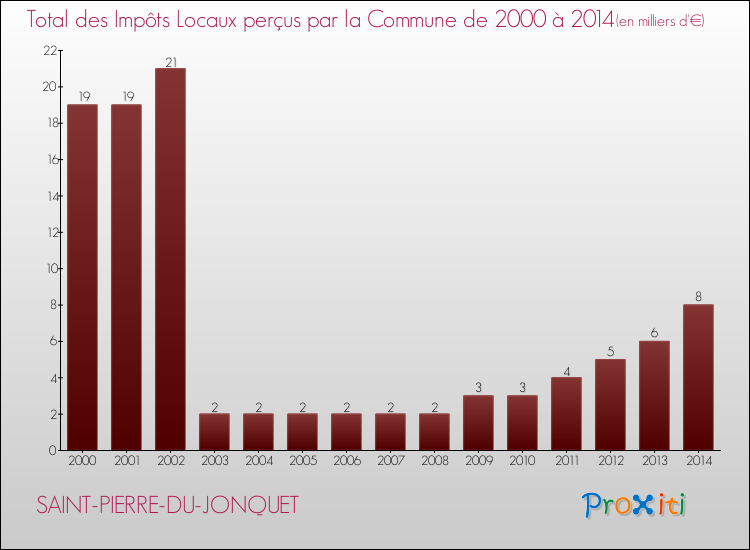 Evolution des Impôts Locaux pour la commune de SAINT-PIERRE-DU-JONQUET de 2000 à 2014 Evolution des Impôts Locaux pour SAINT-PIERRE-DU-JONQUET de 2000 à 2014