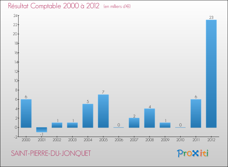 Evolution du résultat comptable pour la commune de SAINT-PIERRE-DU-JONQUET de 2000 à 2012 Evolution du résultat comptable pour SAINT-PIERRE-DU-JONQUET de 2000 à 2012