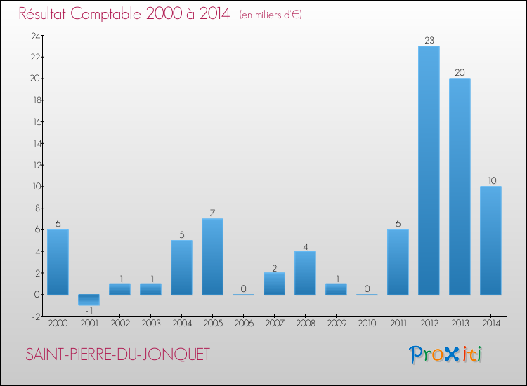 Evolution du résultat comptable pour la commune de SAINT-PIERRE-DU-JONQUET de 2000 à 2014 Evolution du résultat comptable pour SAINT-PIERRE-DU-JONQUET de 2000 à 2014