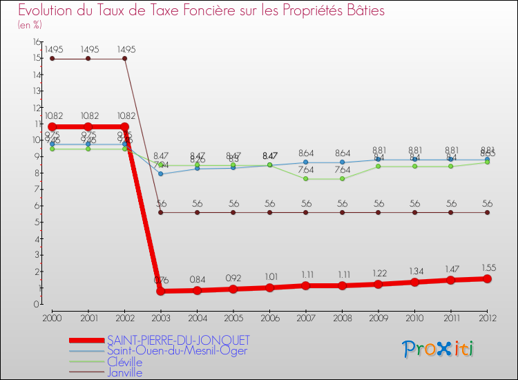 Evolution du taux de la taxe foncière sur le bati pour SAINT-PIERRE-DU-JONQUET et les communes proches de 2000 à 2012 Comparaison des taux de taxe foncière sur le bati pour SAINT-PIERRE-DU-JONQUET et les communes voisines de 2000 à 2012