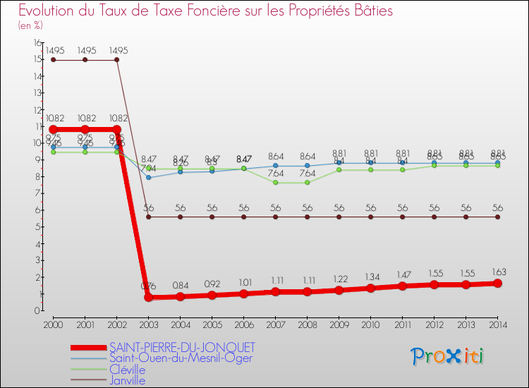 Evolution du taux de la taxe foncière sur le bati pour SAINT-PIERRE-DU-JONQUET et les communes proches de 2000 à 2014 Comparaison des taux de taxe foncière sur le bati pour SAINT-PIERRE-DU-JONQUET et les communes voisines de 2000 à 2014
