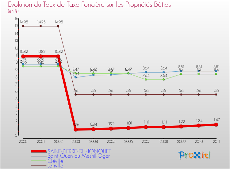 Evolution du taux de la taxe foncière sur le bati pour SAINT-PIERRE-DU-JONQUET et les communes proches Comparaison des taux de taxe foncière sur le bati pour SAINT-PIERRE-DU-JONQUET et les communes voisines