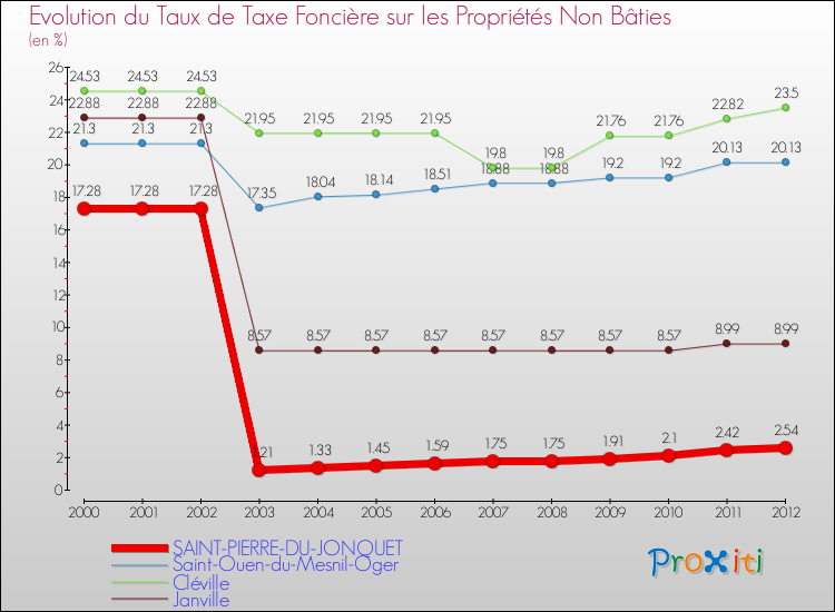 Evolution du taux de la taxe foncière sur les immeubles et terrains non batis pour SAINT-PIERRE-DU-JONQUET et les communes proches de 2000 à 2012 Comparaison des taux de la taxe foncière sur les immeubles et terrains non batis pour SAINT-PIERRE-DU-JONQUET et les communes voisines de 2000 à 2012