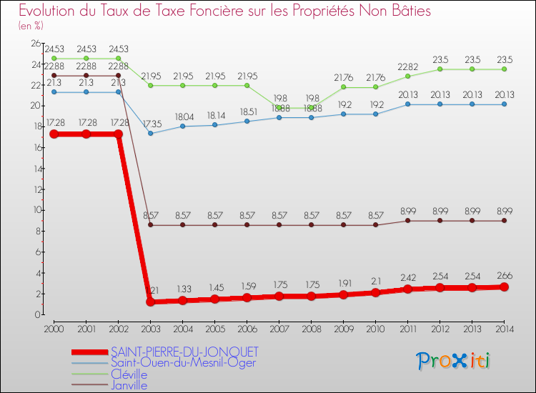 Evolution du taux de la taxe foncière sur les immeubles et terrains non batis pour SAINT-PIERRE-DU-JONQUET et les communes proches de 2000 à 2014 Comparaison des taux de la taxe foncière sur les immeubles et terrains non batis pour SAINT-PIERRE-DU-JONQUET et les communes voisines de 2000 à 2014