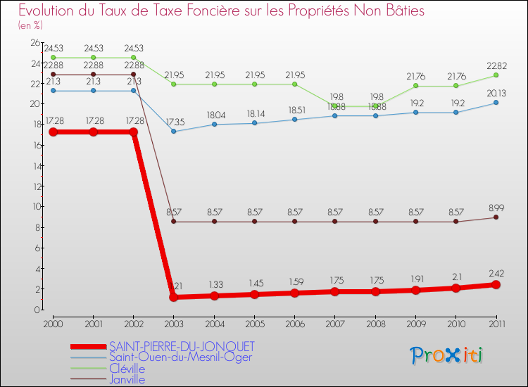 Evolution du taux de la taxe foncière sur les immeubles et terrains non batis pour SAINT-PIERRE-DU-JONQUET et les communes proches Comparaison des taux de la taxe foncière sur les immeubles et terrains non batis pour SAINT-PIERRE-DU-JONQUET et les communes voisines