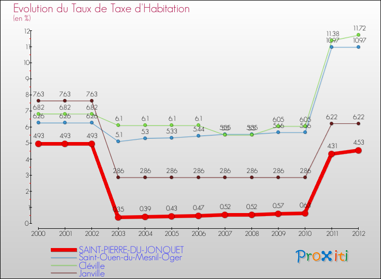 Evolution du taux de la taxe d'habitation pour SAINT-PIERRE-DU-JONQUET et les communes proches Comparaison des taux de la taxe d'habitation pour SAINT-PIERRE-DU-JONQUET et les communes voisines