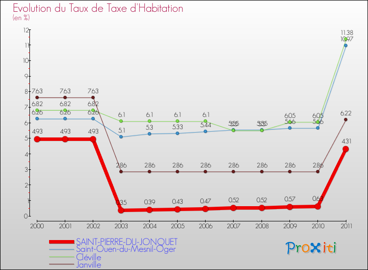 Evolution du taux de la taxe d'habitation pour SAINT-PIERRE-DU-JONQUET et les communes proches Comparaison des taux de la taxe d'habitation pour SAINT-PIERRE-DU-JONQUET et les communes voisines