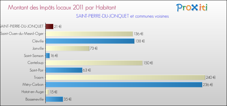 Montant des impôts locaux par Habitant pour SAINT-PIERRE-DU-JONQUET et les communes proches Comparaison des impôts locaux par habitant pour SAINT-PIERRE-DU-JONQUET et les communes voisines