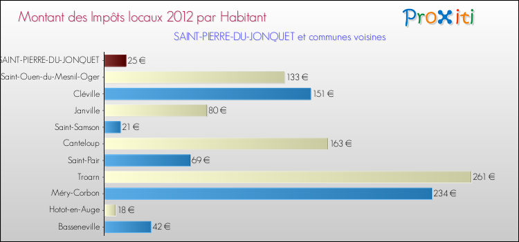 Montant des impôts locaux par Habitant pour SAINT-PIERRE-DU-JONQUET et les communes proches Comparaison des impôts locaux par habitant pour SAINT-PIERRE-DU-JONQUET et les communes voisines
