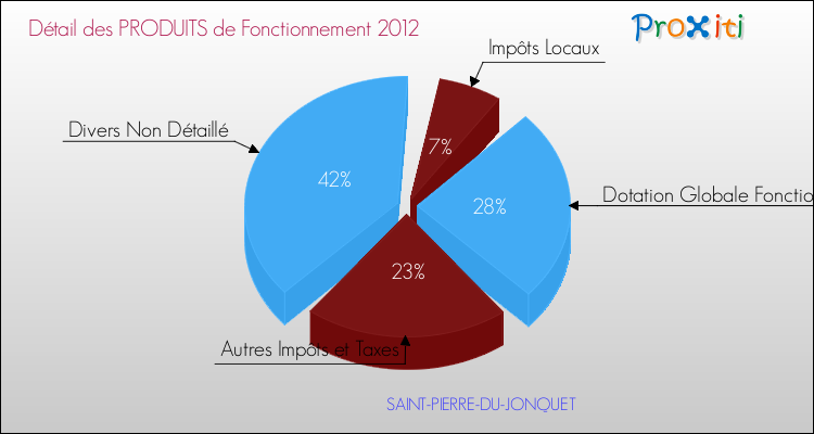 Décomposition du Budget de Fonctionnement 2012 de la commune de SAINT-PIERRE-DU-JONQUET Budget de Fonctionnement 2012 pour la commune de SAINT-PIERRE-DU-JONQUET