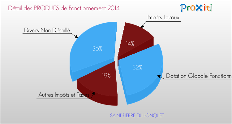 Décomposition du Budget de Fonctionnement 2014 de la commune de SAINT-PIERRE-DU-JONQUET Budget de Fonctionnement 2014 pour la commune de SAINT-PIERRE-DU-JONQUET