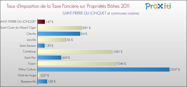 Taux d'imposition de la taxe foncière sur le bati 2011 pour SAINT-PIERRE-DU-JONQUET et les communes proches Comparaison des taux d'imposition de la taxe foncière sur le bati 2011 pour SAINT-PIERRE-DU-JONQUET et les communes voisines