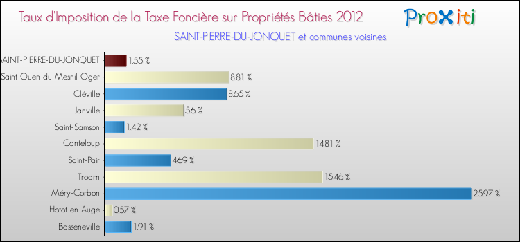 Taux d'imposition de la taxe foncière sur le bati 2012 pour SAINT-PIERRE-DU-JONQUET et les communes proches Comparaison des taux d'imposition de la taxe foncière sur le bati 2012 pour SAINT-PIERRE-DU-JONQUET et les communes voisines
